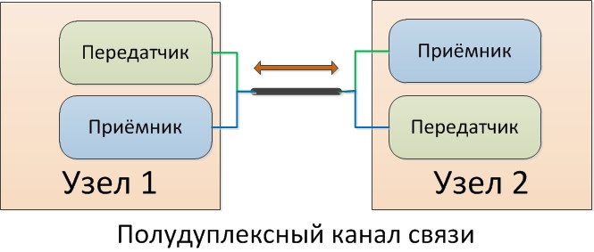 полудуплексная передача данных полудуплекс